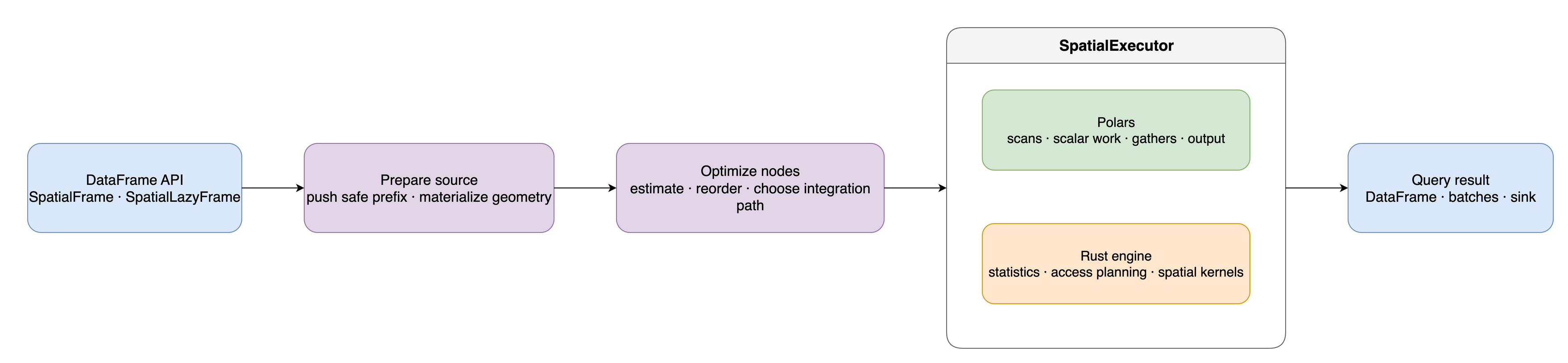 A PyCanopy query moves from API calls through source preparation and optimization before the executor coordinates Polars and the Rust engine