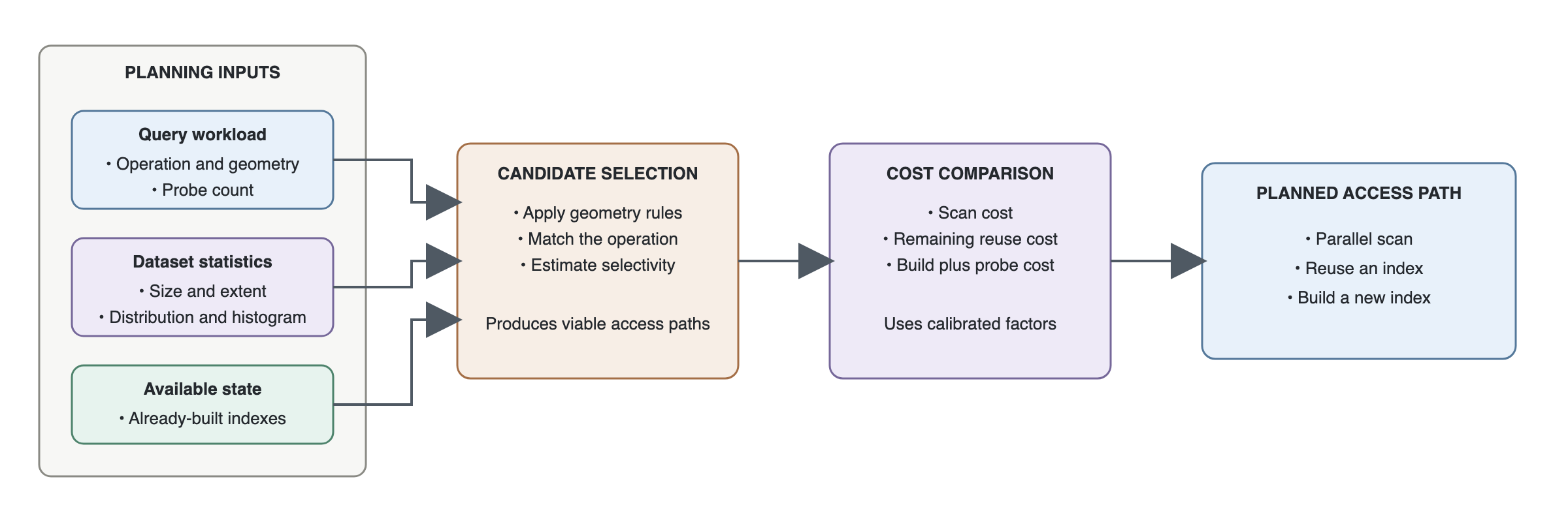 Native access planning combines the operation, dataset statistics, probe count, and existing indexes before comparing viable paths
