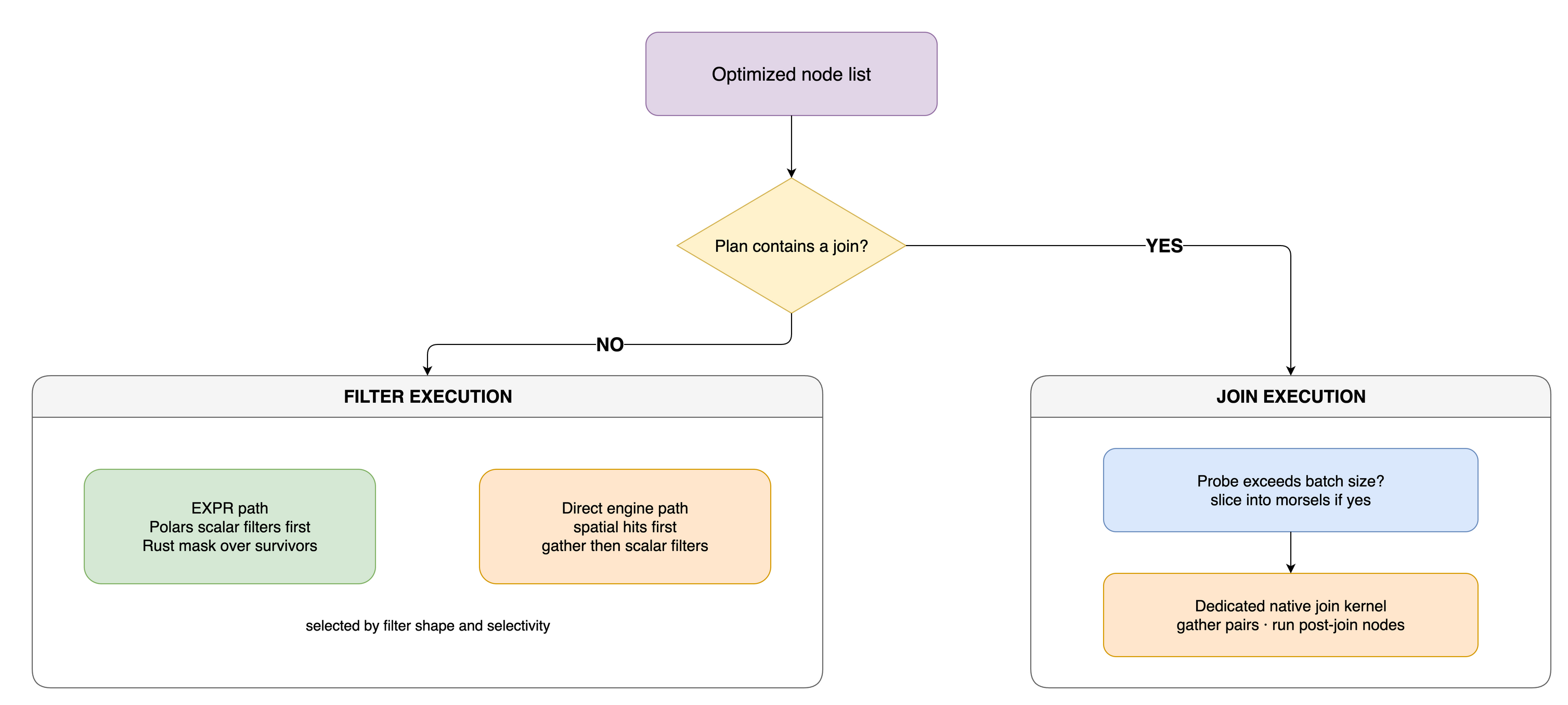 Filter plans use either an expression path or a direct engine path, while join plans use dedicated join kernels