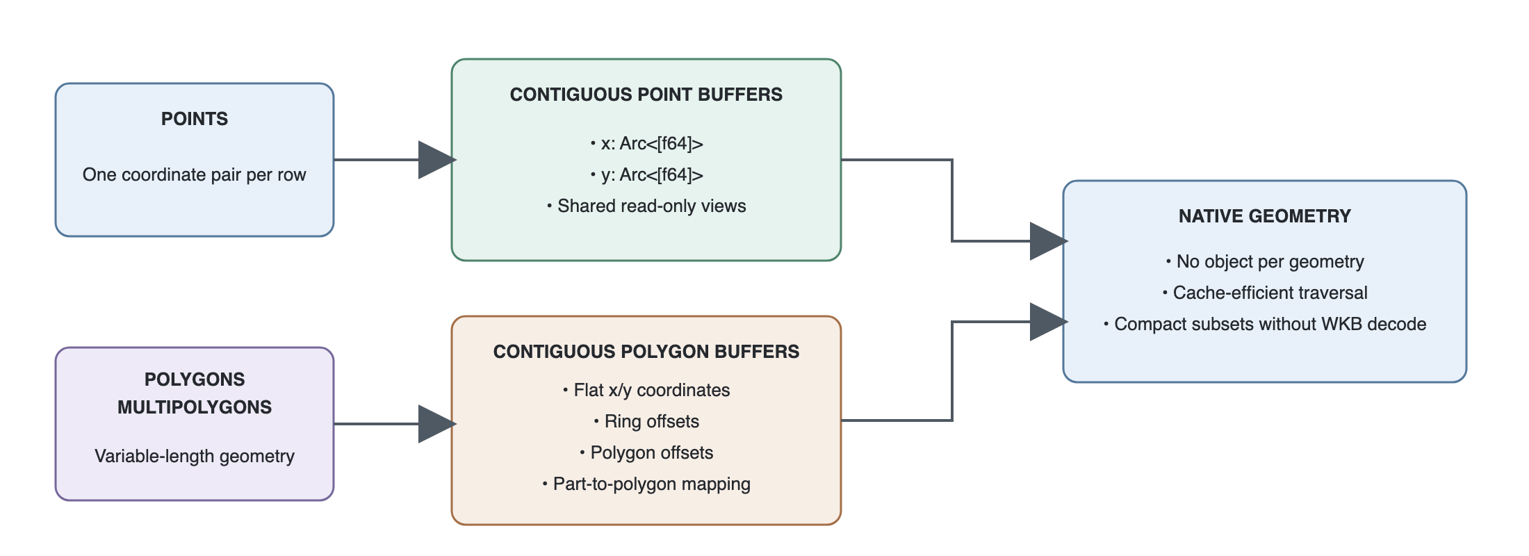 Points and polygons use contiguous coordinate and offset buffers