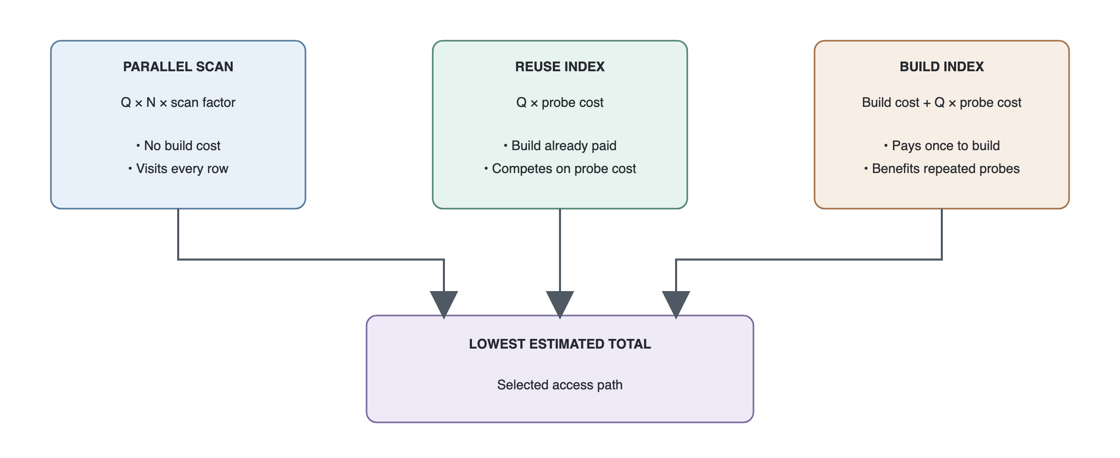 The native planner compares the estimated total cost of scanning, reusing an index, and building a new index