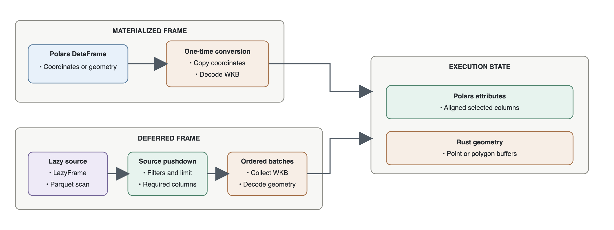 Materialized and deferred ingestion paths converge on aligned Polars attributes and native geometry