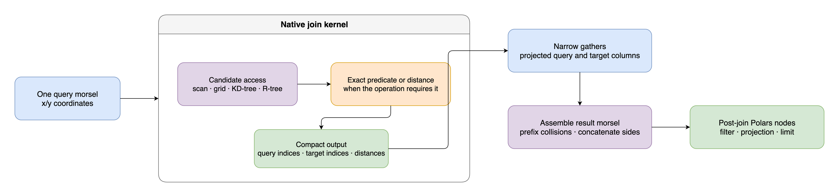 A join kernel returns compact pair indices that drive narrow gathers and post-join Polars work