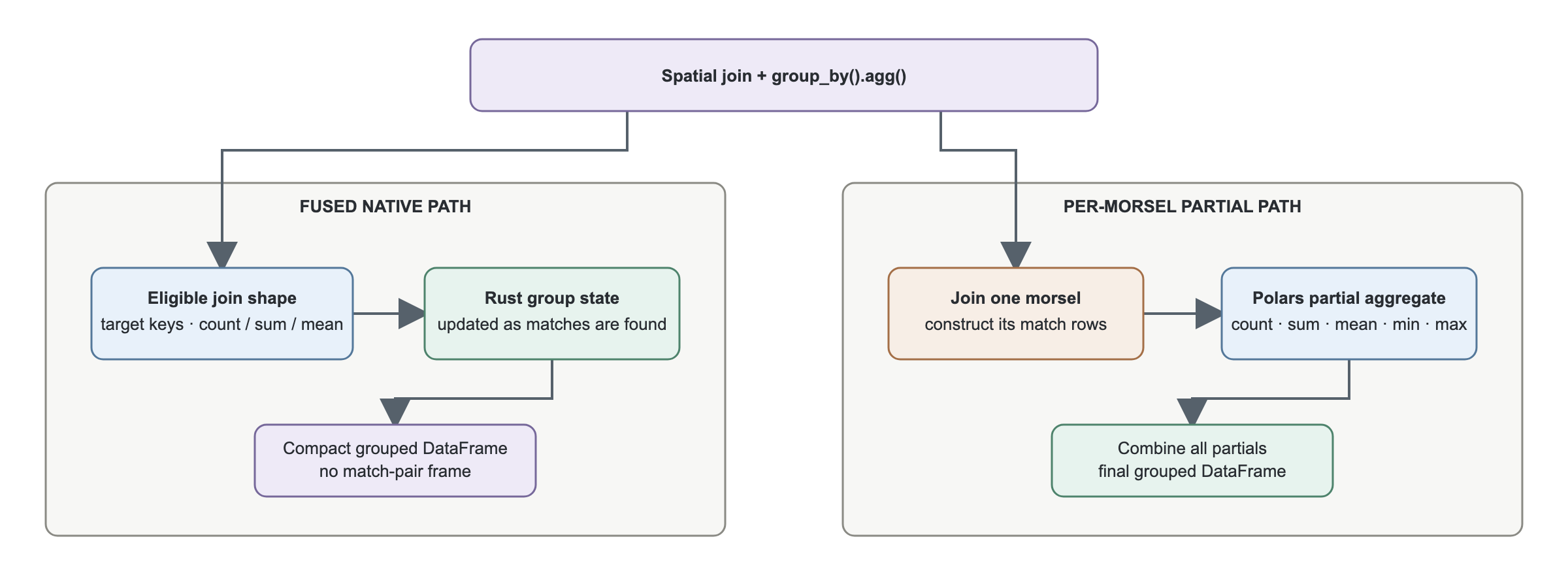 Eligible grouped joins aggregate in Rust while other plans combine per-morsel Polars partials
