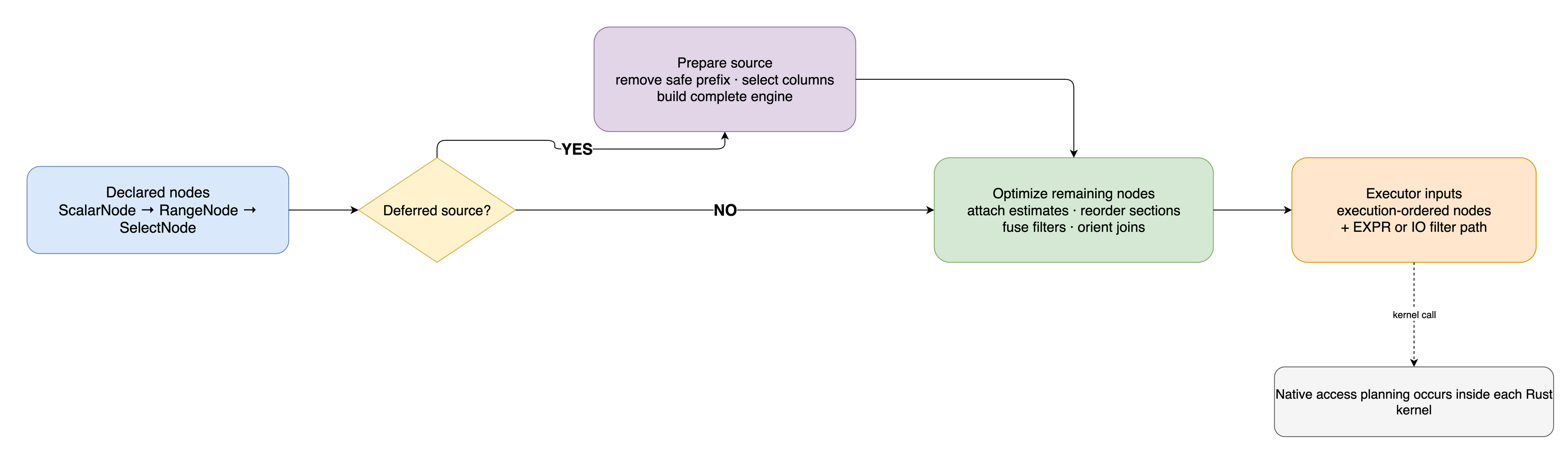 A terminal operation prepares a deferred source, optimizes the remaining node list, and selects a Polars integration path